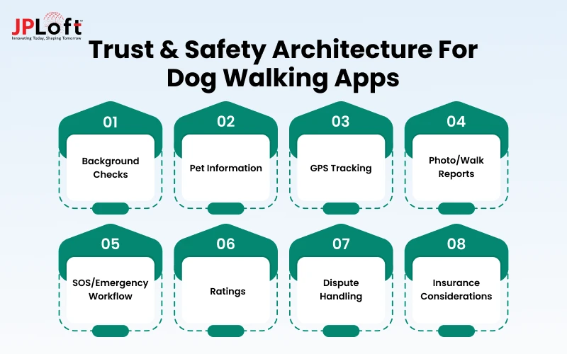Trust & Safety Architecture for Dog Walking Apps